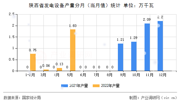 陜西省發電設備產量分月（當月值）統計