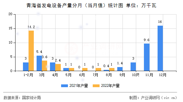 青海省發電設備產量分月（當月值）統計圖