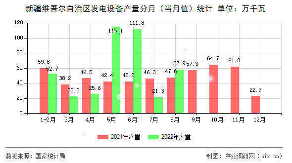 新疆維吾爾自治區發電設備產量分月（當月值）統計