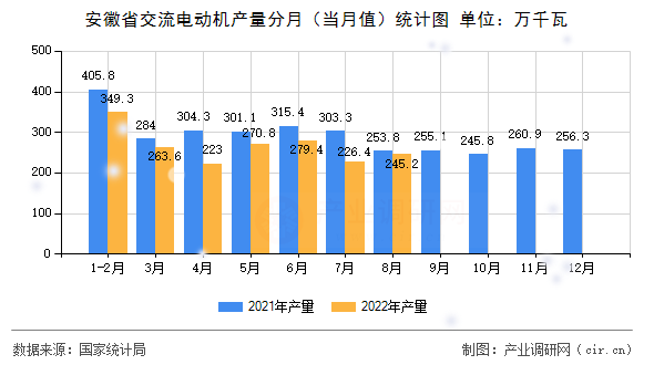 安徽省交流電動機產(chǎn)量分月（當(dāng)月值）統(tǒng)計圖