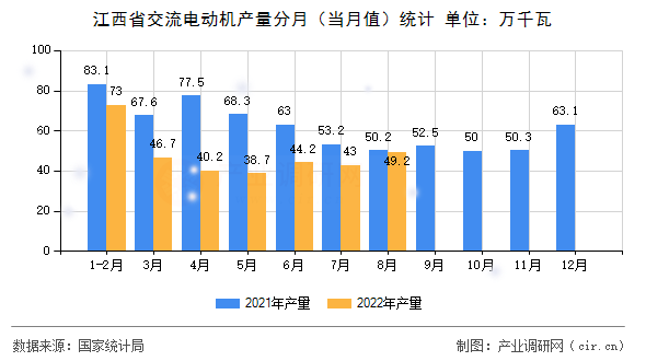 江西省交流電動機產(chǎn)量分月（當(dāng)月值）統(tǒng)計