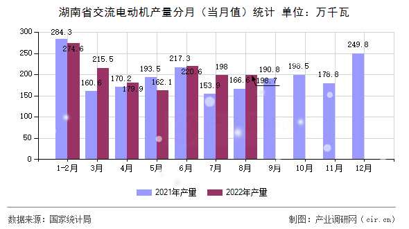 湖南省交流電動機產量分月（當月值）統計