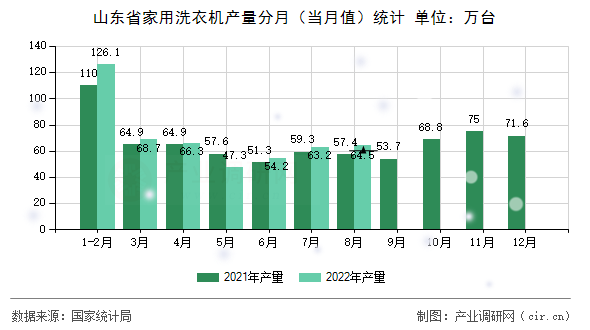 山東省家用洗衣機產量分月（當月值）統計