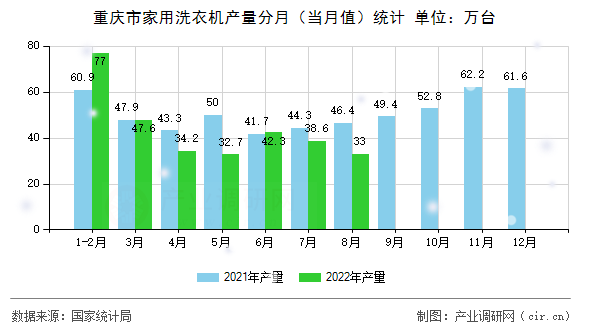 重慶市家用洗衣機產量分月（當月值）統計