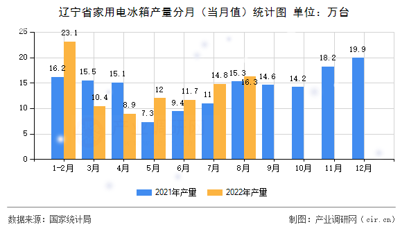 遼寧省家用電冰箱產量分月（當月值）統計圖