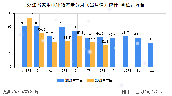 浙江省家用電冰箱產量分月（當月值）統計