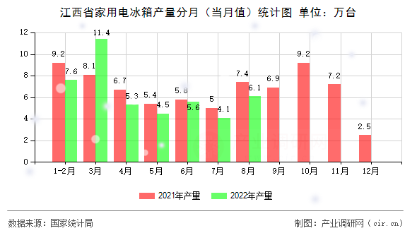 江西省家用電冰箱產量分月（當月值）統計圖