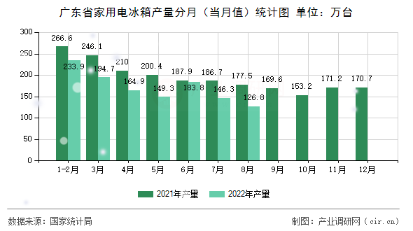 廣東省家用電冰箱產量分月（當月值）統計圖