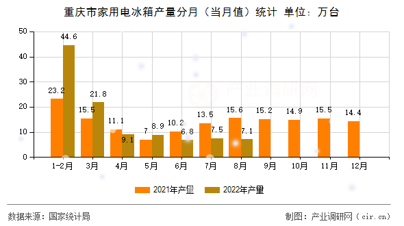 重慶市家用電冰箱產量分月（當月值）統計