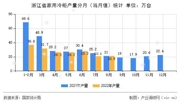 浙江省家用冷柜產(chǎn)量分月（當月值）統(tǒng)計