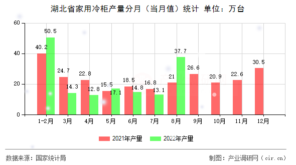 湖北省家用冷柜產量分月（當月值）統計