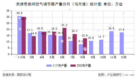 天津市房間空氣調節器產量分月（當月值）統計圖