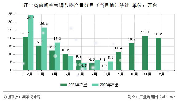 遼寧省房間空氣調節器產量分月（當月值）統計