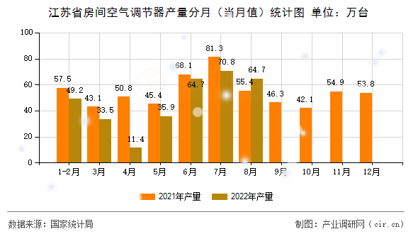 江蘇省房間空氣調節器產量分月（當月值）統計圖