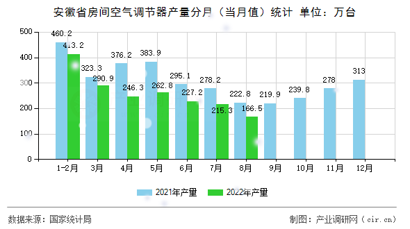 安徽省房間空氣調節器產量分月（當月值）統計