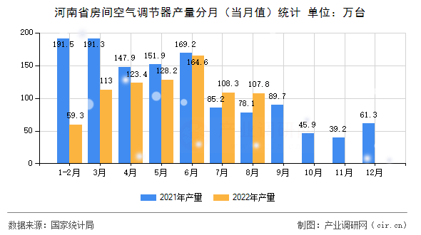 河南省房間空氣調節器產量分月（當月值）統計