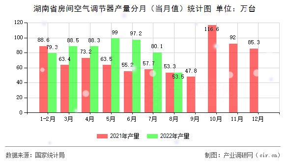 湖南省房間空氣調節器產量分月（當月值）統計圖