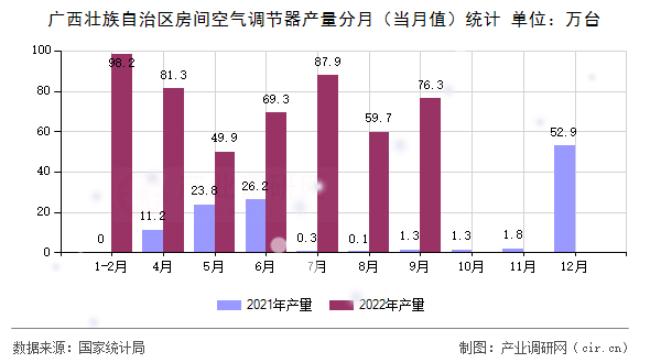 廣西壯族自治區房間空氣調節器產量分月（當月值）統計