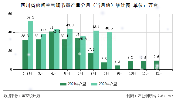 四川省房間空氣調節(jié)器產量分月（當月值）統(tǒng)計圖