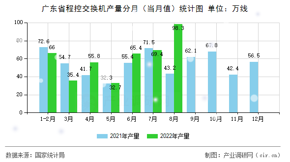 廣東省程控交換機產量分月（當月值）統計圖