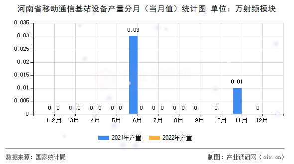 河南省移動通信基站設(shè)備產(chǎn)量分月（當月值）統(tǒng)計圖