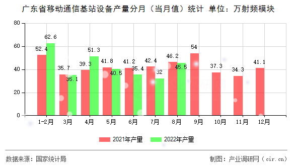 廣東省移動通信基站設備產量分月（當月值）統計