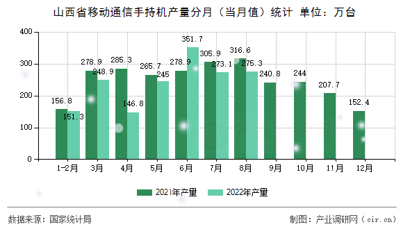 山西省移動通信手持機產量分月（當月值）統計