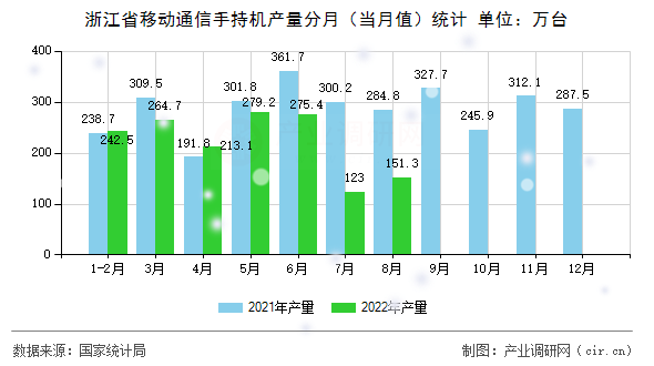 浙江省移動通信手持機產量分月（當月值）統計