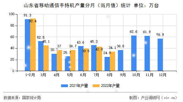 山東省移動通信手持機產量分月（當月值）統計