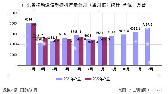 廣東省移動通信手持機產量分月（當月值）統計