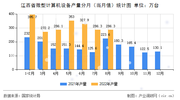 江西省微型計算機設備產量分月（當月值）統計圖