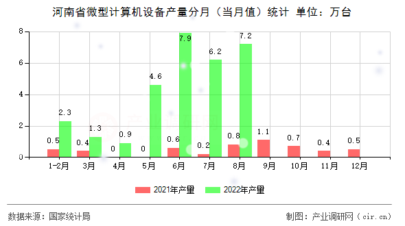 河南省微型計算機設備產量分月（當月值）統計