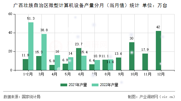 廣西壯族自治區微型計算機設備產量分月（當月值）統計