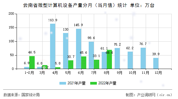 云南省微型計算機設備產量分月（當月值）統計