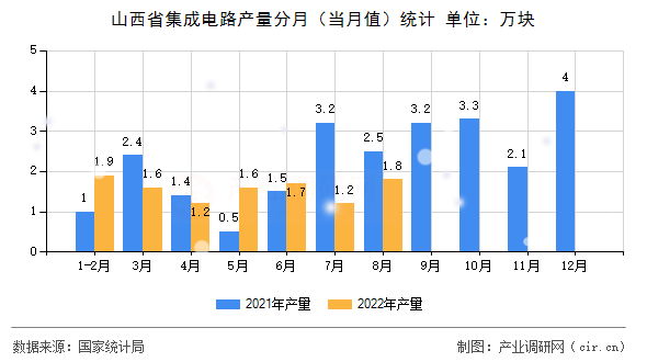 山西省集成電路產量分月（當月值）統計