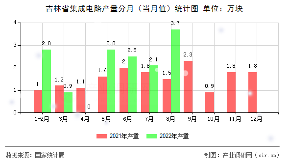 吉林省集成電路產量分月（當月值）統計圖