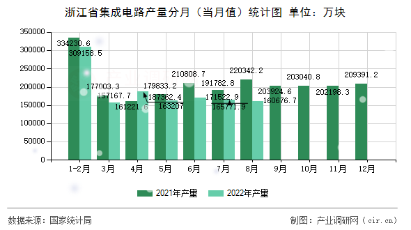浙江省集成電路產量分月（當月值）統計圖