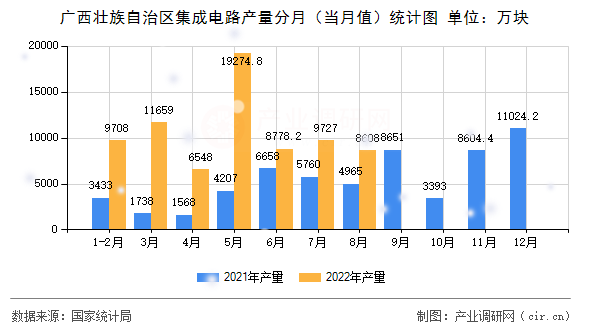 廣西壯族自治區集成電路產量分月（當月值）統計圖