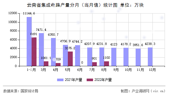 云南省集成電路產量分月（當月值）統計圖