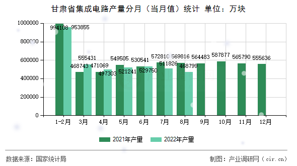 甘肅省集成電路產量分月（當月值）統計