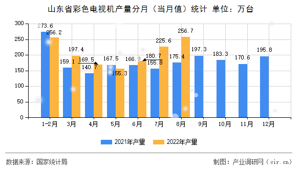 山東省彩色電視機產量分月（當月值）統計
