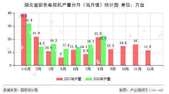 湖北省彩色電視機產量分月（當月值）統計圖