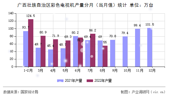 廣西壯族自治區彩色電視機產量分月（當月值）統計