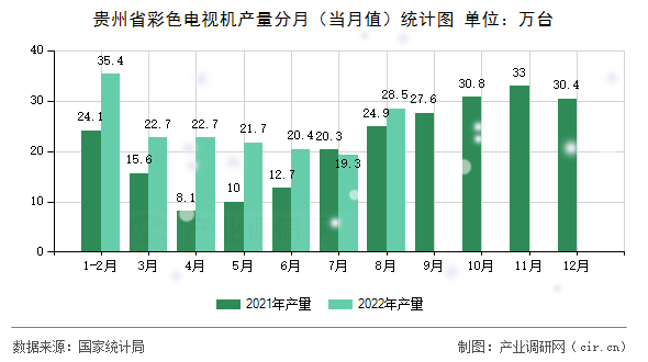 貴州省彩色電視機(jī)產(chǎn)量分月（當(dāng)月值）統(tǒng)計圖