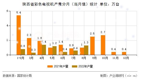 陜西省彩色電視機產量分月（當月值）統計