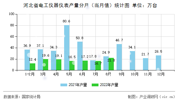 河北省電工儀器儀表產量分月（當月值）統計圖