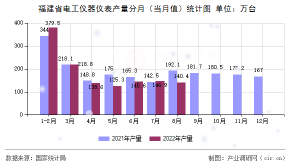福建省電工儀器儀表產(chǎn)量分月（當(dāng)月值）統(tǒng)計圖