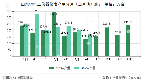 山東省電工儀器儀表產量分月（當月值）統計
