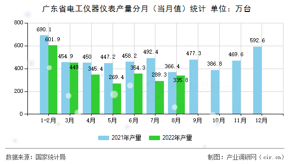 廣東省電工儀器儀表產量分月（當月值）統(tǒng)計