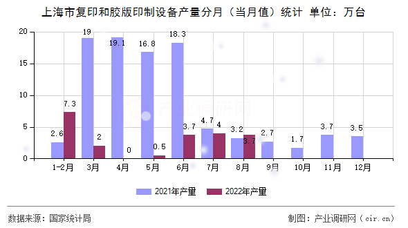 上海市復印和膠版印制設備產量分月（當月值）統計